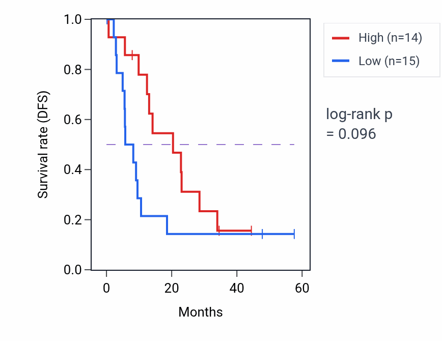 Kaplan&ndash;Meier survival curve for ARFGAP2 mass-spec protein-high vs -low samples in PDAC.