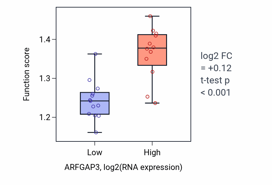 Box plot of COPI-coated vesicle budding in ARFGAP3-low vs ARFGAP3-high samples in LIVER.