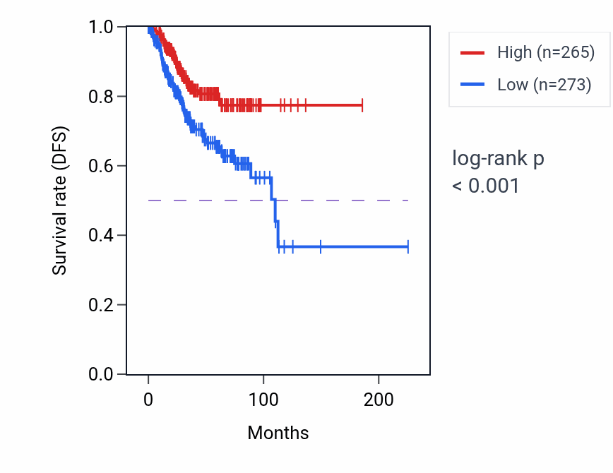 Kaplan&ndash;Meier survival curve for ARFGAP3 RNA expression in UCEC: high vs low expression groups.
