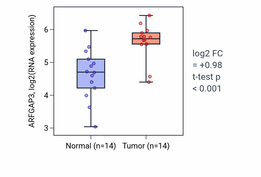 Tumor-vs-normal expression box plot for ARFGAP3 in HNSC.