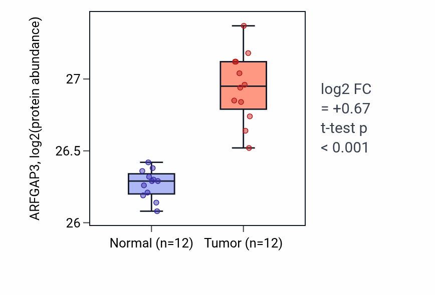 Tumor-vs-normal mass-spec protein box plot for ARFGAP3 in LUAD.