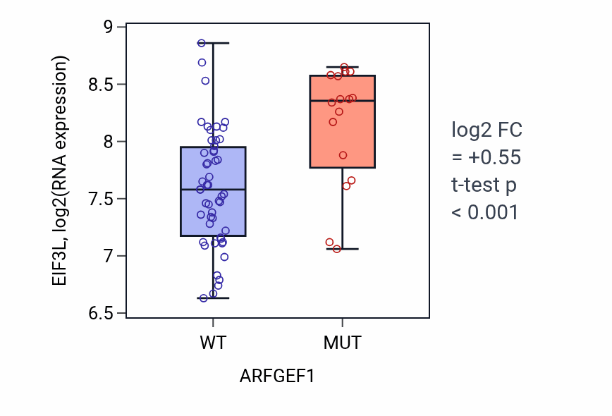 Box plot of EIF3L in ARFGEF1-low vs ARFGEF1-high samples in LARGE_INTESTINE.