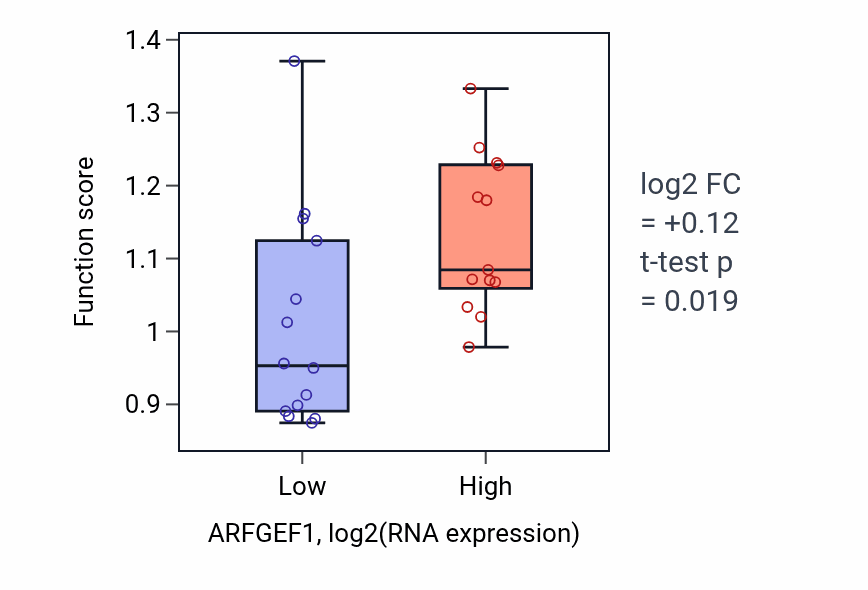 Box plot of Anterograde dendritic transport of messenger ribonucleoprotein complex in ARFGEF1-low vs ARFGEF1-high samples in LUNG_NSCLC_LUSC.