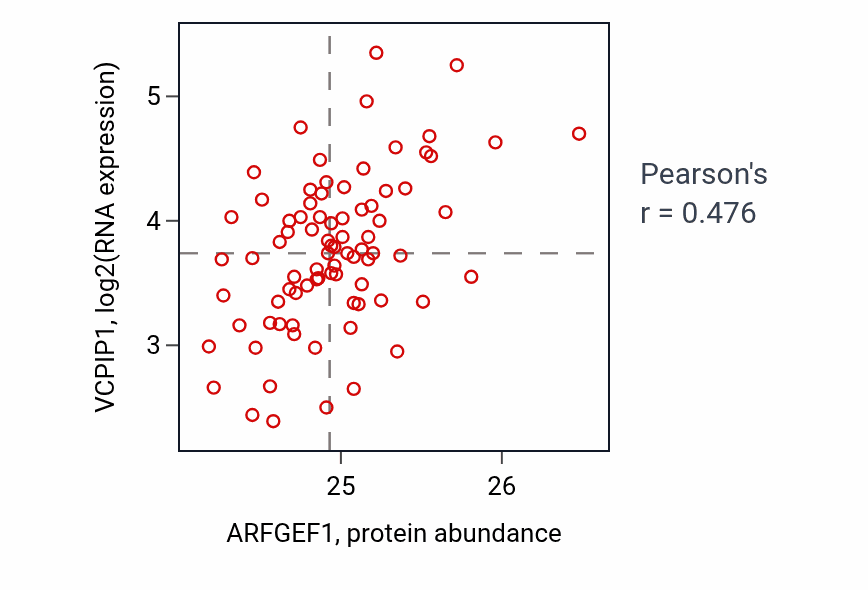 Per-sample scatter of ARFGEF1 vs VCPIP1 in OV (Pearson r = 0.48).