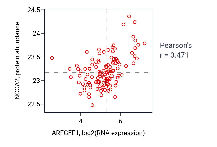 Per-sample scatter of ARFGEF1 vs NCOA2 in BRCA (Pearson r = 0.47).