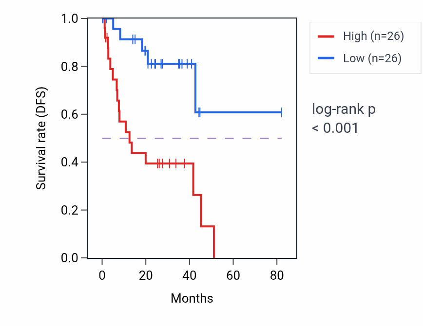 Kaplan&ndash;Meier survival curve for ARFGEF1 RNA expression in UVM: high vs low expression groups.