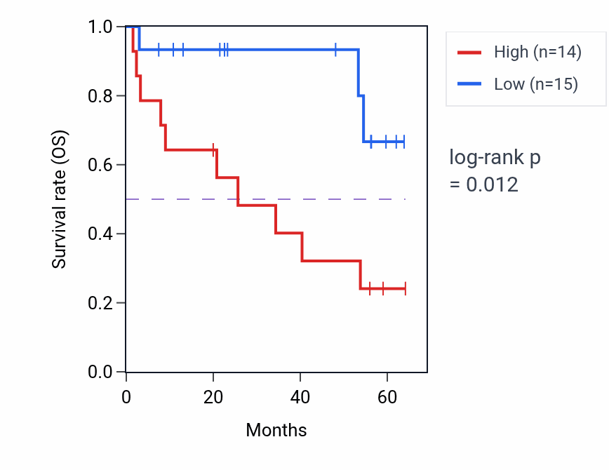 Kaplan&ndash;Meier survival curve for ARFGEF1 mass-spec protein-high vs -low samples in CCRCC.