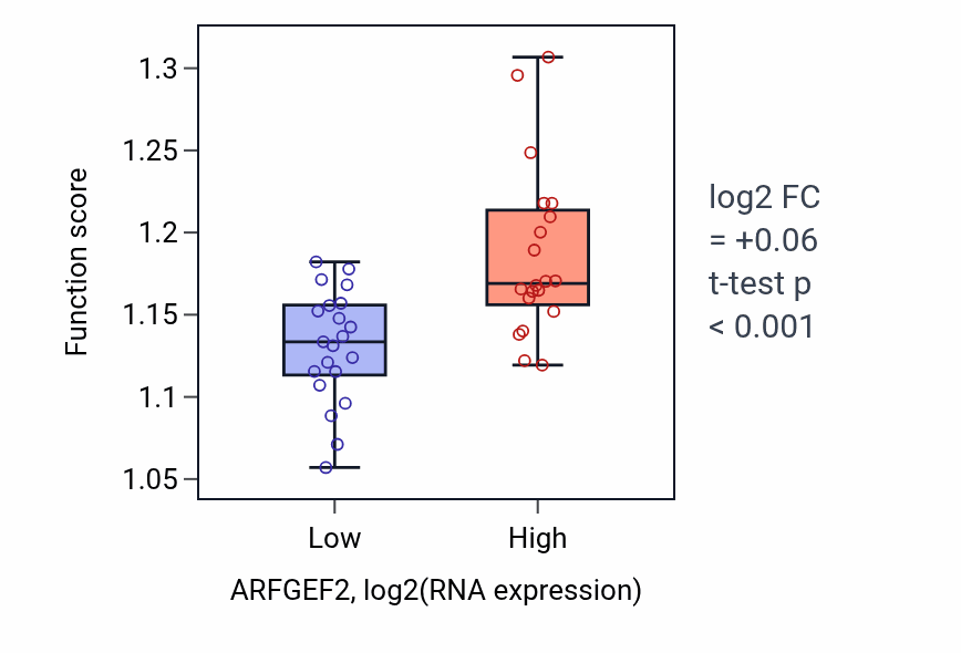 Box plot of Endosomal transport in ARFGEF2-low vs ARFGEF2-high samples in STOMACH.