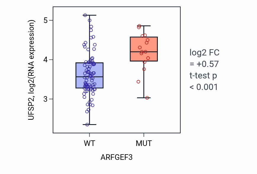 Box plot of UFSP2 in ARFGEF3-low vs ARFGEF3-high samples in BLOOD_Leukemia.