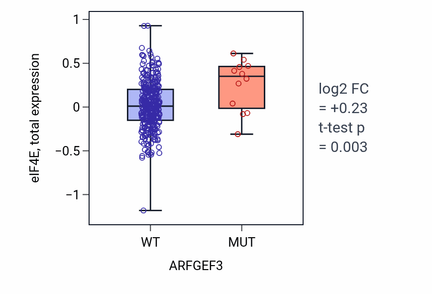 Box plot of eIF4E in ARFGEF3-low vs ARFGEF3-high samples in COAD.