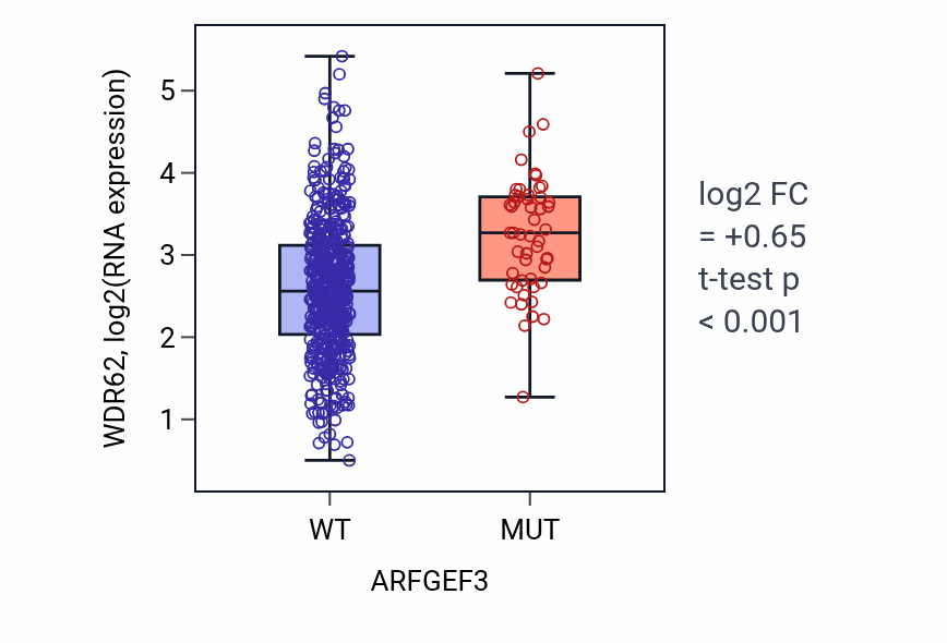 Box plot of WDR62 in ARFGEF3-low vs ARFGEF3-high samples in UCEC.