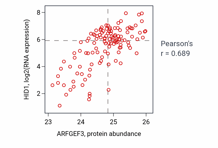 Per-sample scatter of ARFGEF3 vs HID1 in BRCA (Pearson r = 0.69).
