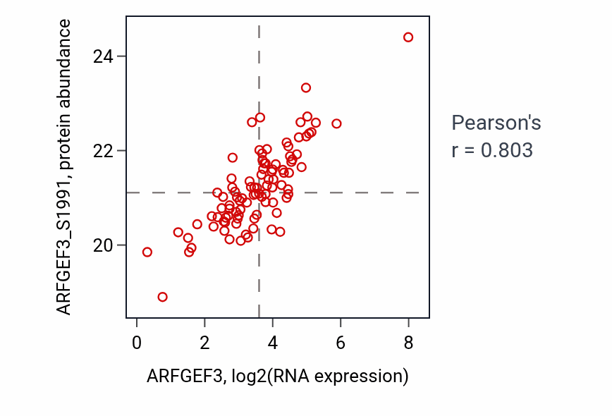 Per-sample scatter of ARFGEF3 vs ARFGEF3_S1991 in CCRCC (Pearson r = 0.80).