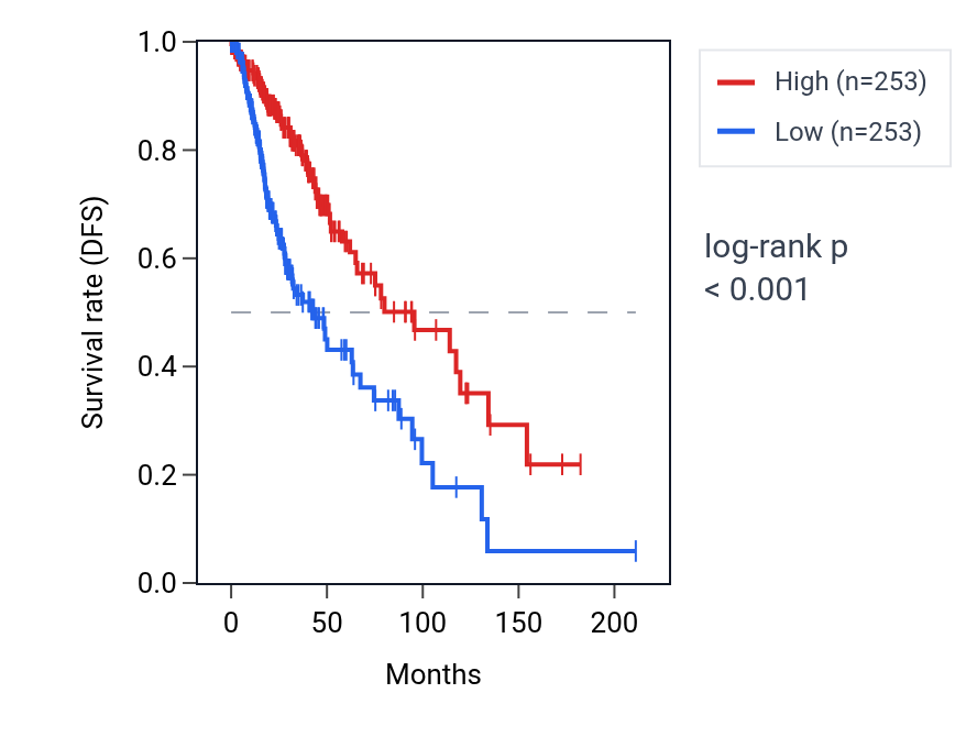 Kaplan&ndash;Meier survival curve for ARFGEF3 RNA expression in LGG: high vs low expression groups.