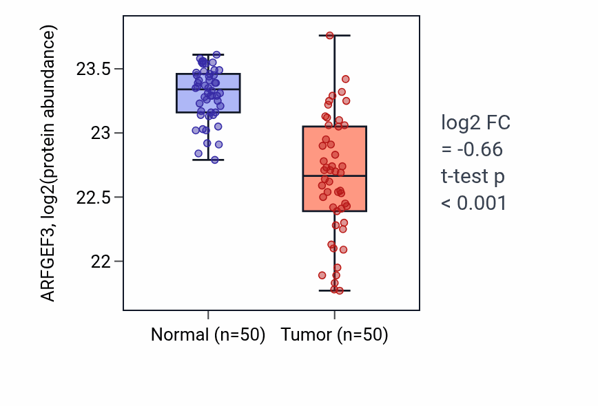 Tumor-vs-normal mass-spec protein box plot for ARFGEF3 in LSCC.