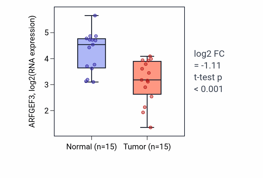 Tumor-vs-normal expression box plot for ARFGEF3 RNA in LUAD.