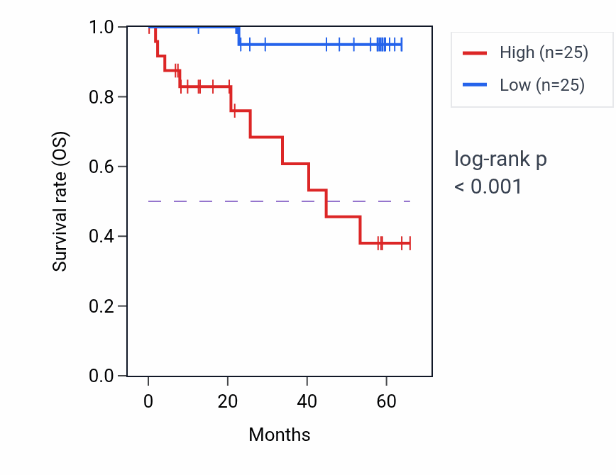 Kaplan&ndash;Meier survival curve for ARFGEF3 mass-spec protein-high vs -low samples in CCRCC.