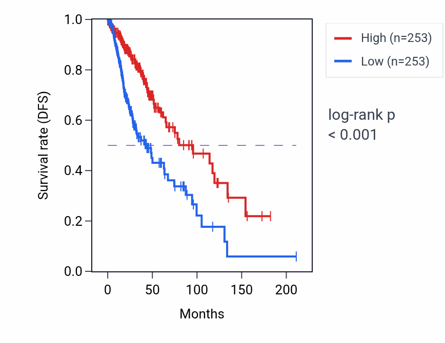Kaplan&ndash;Meier survival curve for ARFGEF3 RNA-high vs -low samples in LGG.