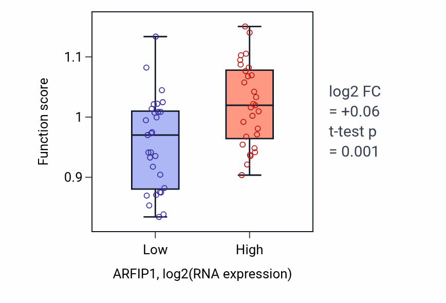 Box plot of Regulation of SREBP signaling pathway in ARFIP1-low vs ARFIP1-high samples in OVARY.