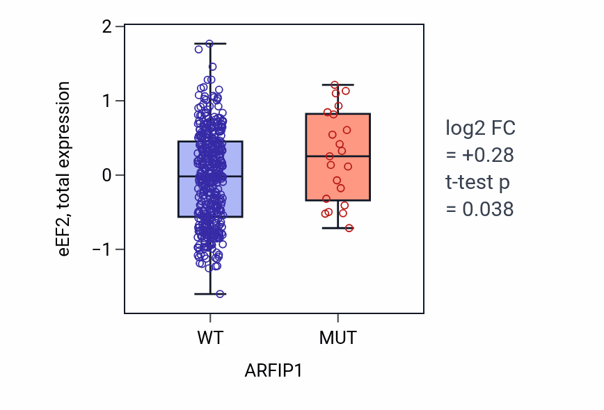 Box plot of eEF2 in ARFIP1-low vs ARFIP1-high samples in UCEC.
