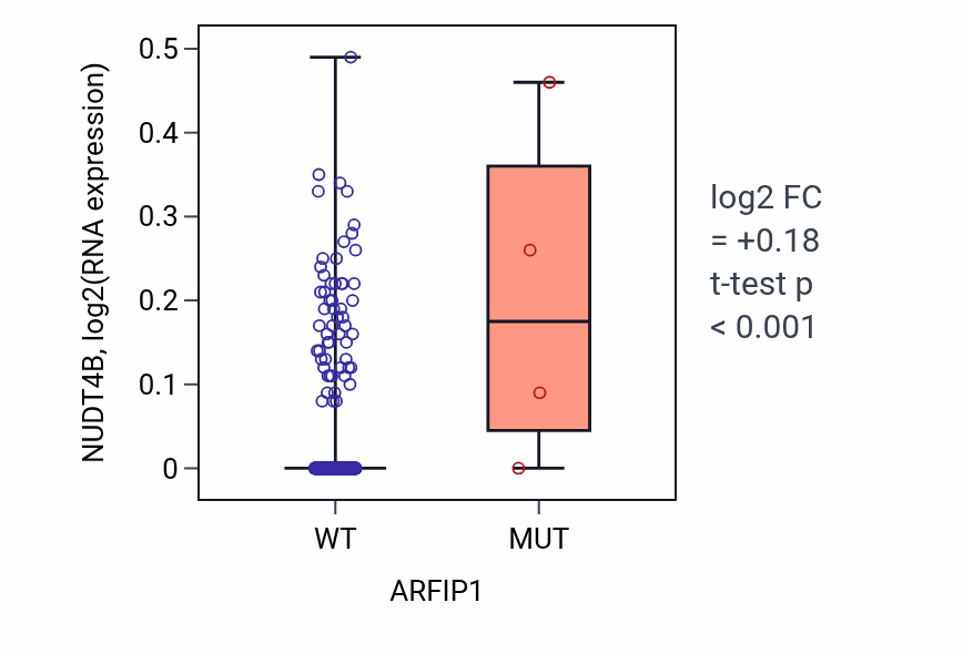 Box plot of NUDT4B in ARFIP1-low vs ARFIP1-high samples in LUAD.