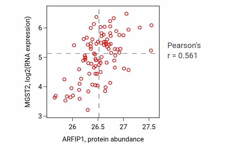 Per-sample scatter of ARFIP1 vs MGST2 in UCEC (Pearson r = 0.56).