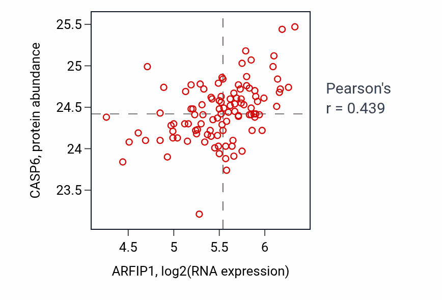 Per-sample scatter of ARFIP1 vs CASP6 in PDAC (Pearson r = 0.44).