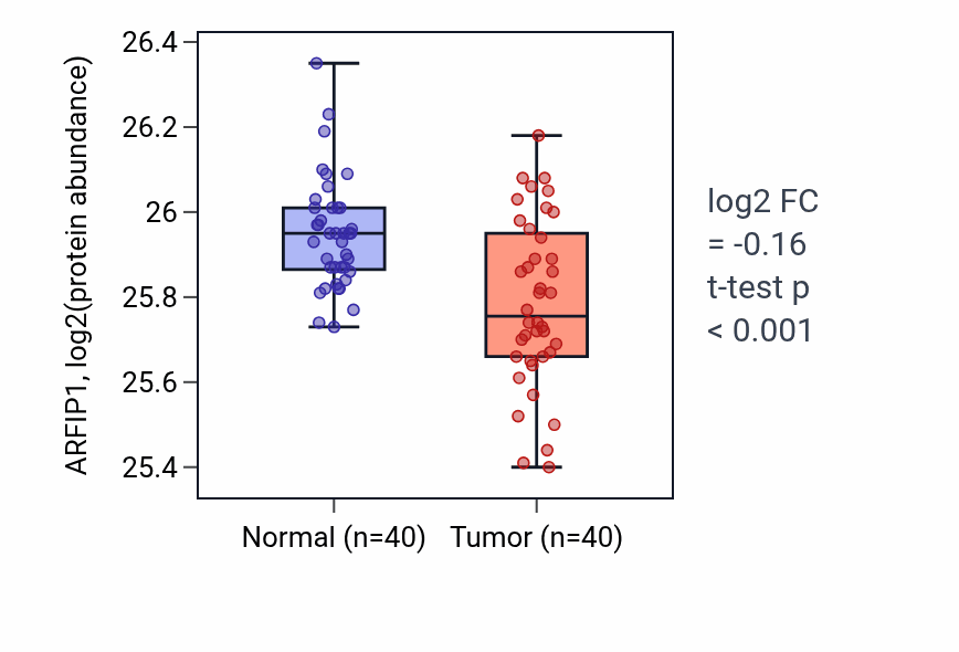 Tumor-vs-normal mass-spec protein box plot for ARFIP1 in CCRCC.