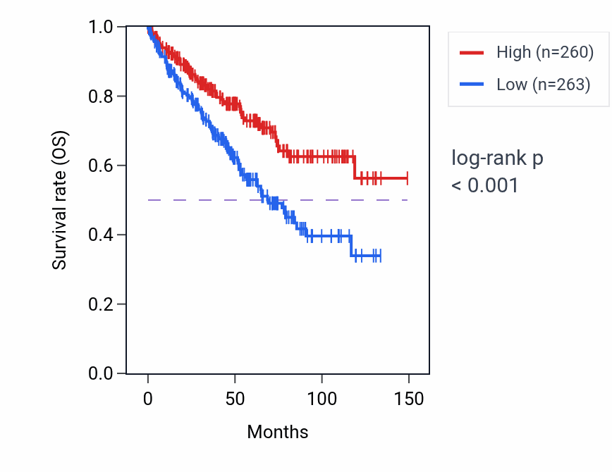 Kaplan&ndash;Meier survival curve for ARFIP1 RNA-high vs -low samples in KIRC.