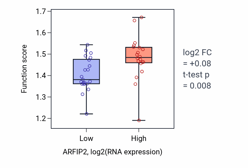 Box plot of Telomere tethering at nuclear periphery in ARFIP2-low vs ARFIP2-high samples in STOMACH.