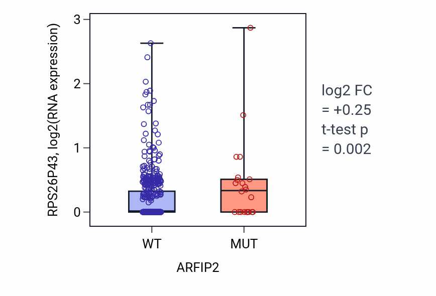 Box plot of RPS26P43 in ARFIP2-low vs ARFIP2-high samples in UCEC.