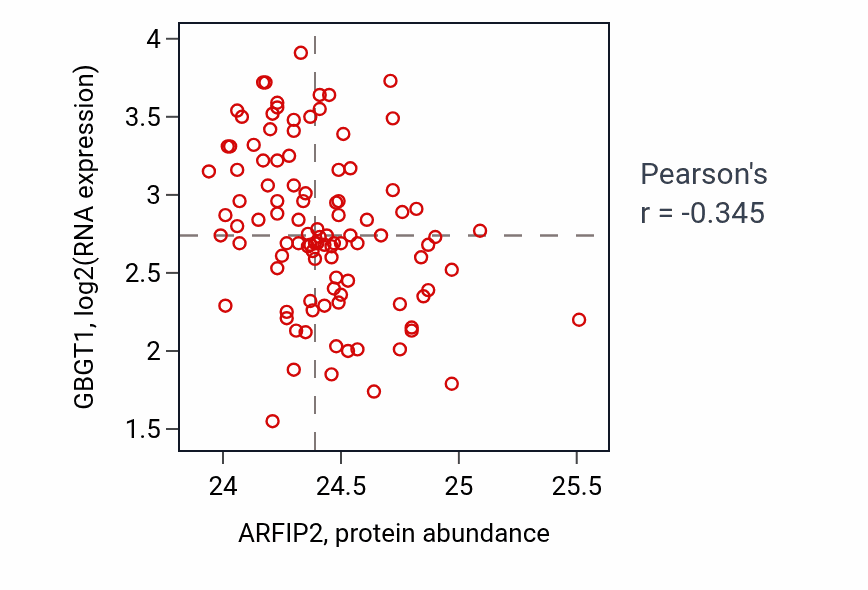 Per-sample scatter of ARFIP2 vs GBGT1 in CCRCC (Pearson r = -0.34).