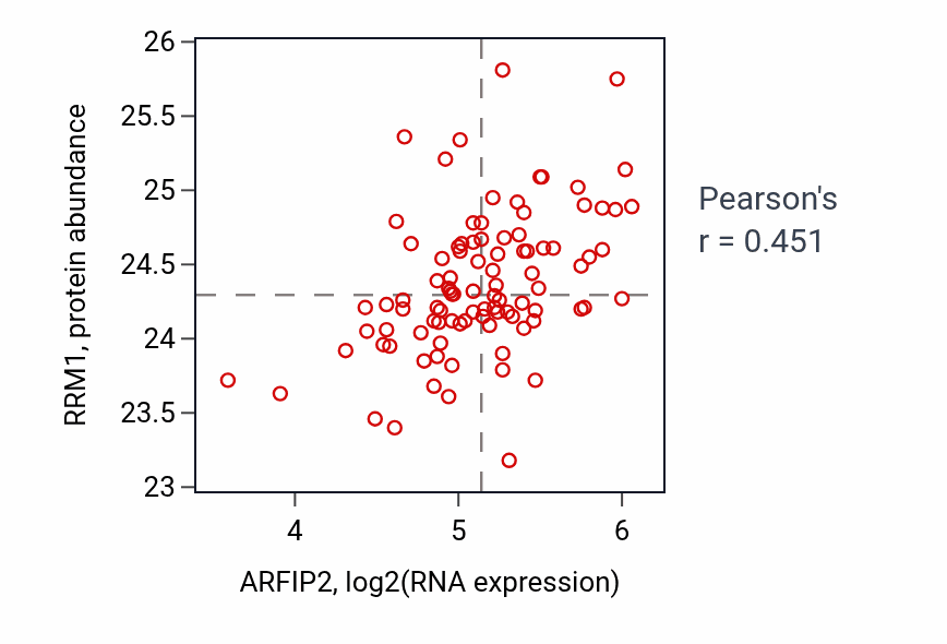 Per-sample scatter of ARFIP2 vs RRM1 in COAD (Pearson r = 0.45).