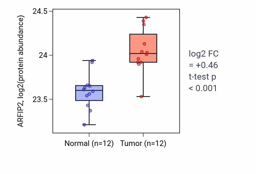 Tumor-vs-normal mass-spec protein box plot for ARFIP2 in LUAD.