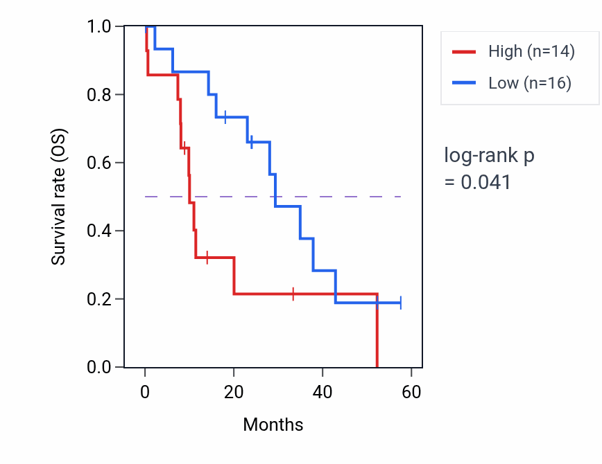 Kaplan&ndash;Meier survival curve for ARFIP2 mass-spec protein-high vs -low samples in PDAC.