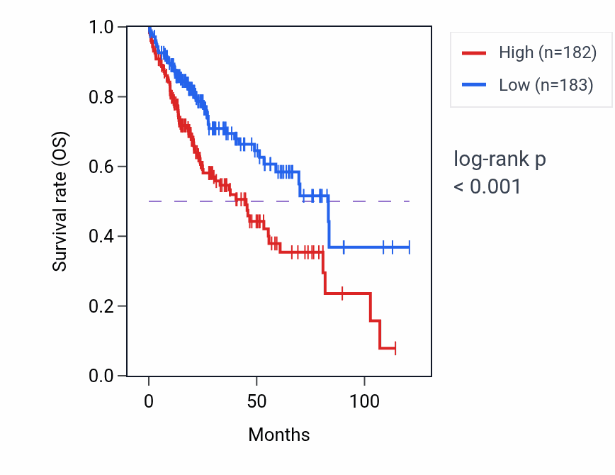 Kaplan&ndash;Meier survival curve for ARFRP1 RNA expression in LIHC: high vs low expression groups.