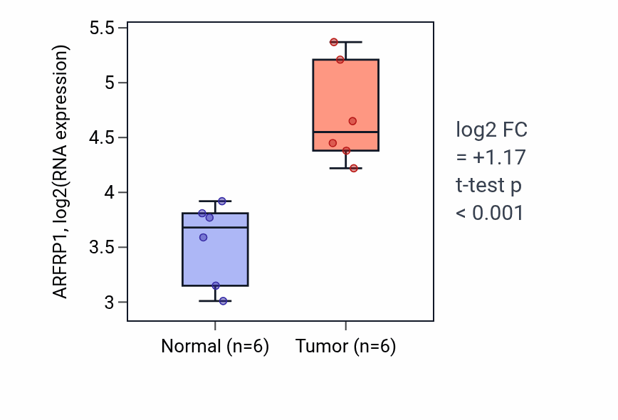 Tumor-vs-normal expression box plot for ARFRP1 in HNSC.