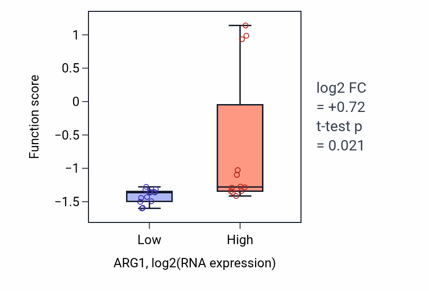 Box plot of Negative regulation of T-helper 2 cell cytokine production in ARG1-low vs ARG1-high samples in LIVER.