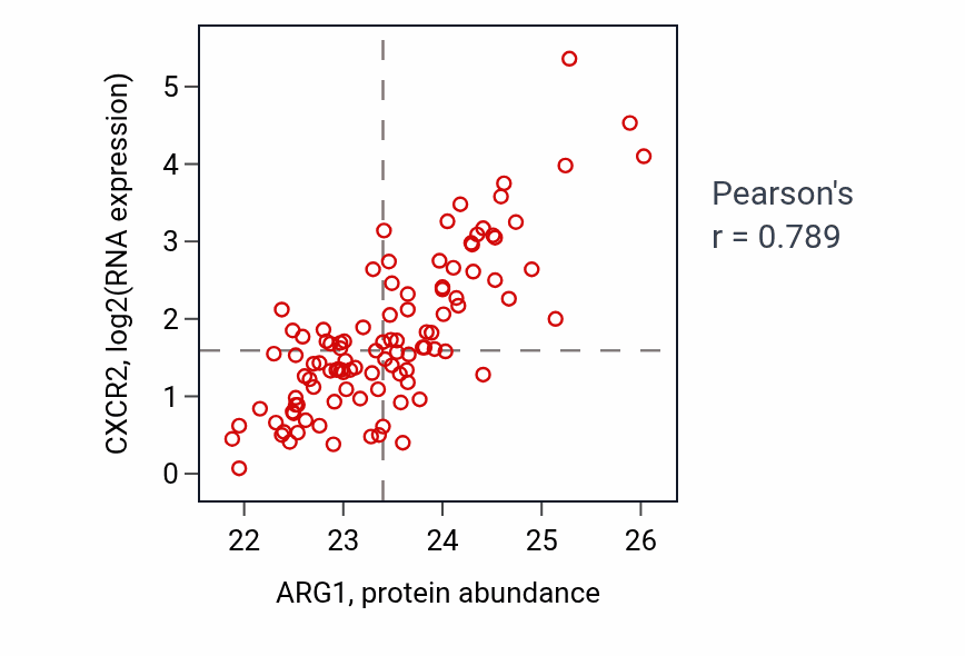 Per-sample scatter of ARG1 vs CXCR2 in PDAC (Pearson r = 0.79).