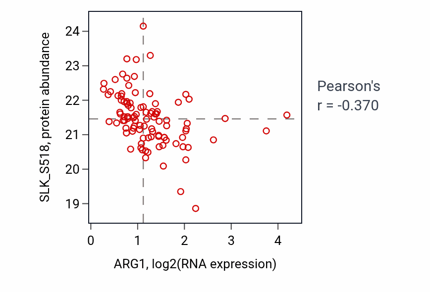 Per-sample scatter of ARG1 vs SLK_S518 in LSCC (Pearson r = -0.37).