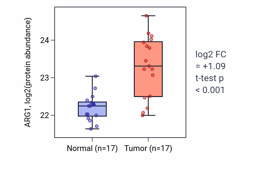 Tumor-vs-normal mass-spec protein box plot for ARG1 in CCRCC.