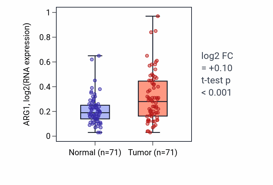 Tumor-vs-normal expression box plot for ARG1 RNA in KIRC.