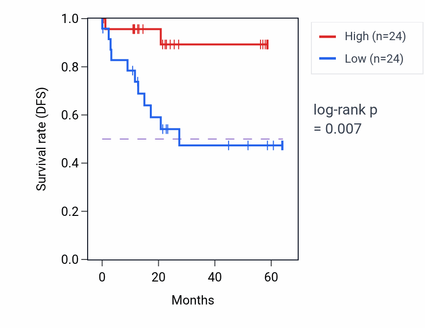 Kaplan&ndash;Meier survival curve for ARG1 mass-spec protein-high vs -low samples in CCRCC.
