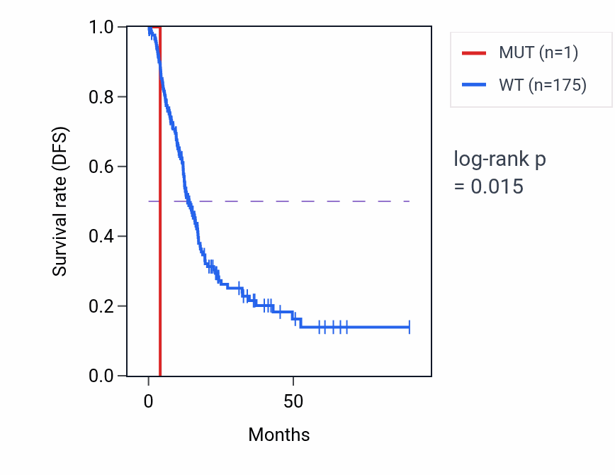 Kaplan&ndash;Meier survival curve for ARG1 mutant vs wild-type samples in PAAD.