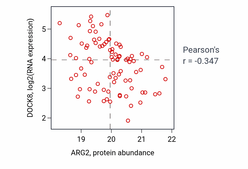 Per-sample scatter of ARG2 vs DOCK8 in HNSC (Pearson r = -0.35).