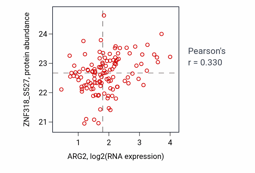 Per-sample scatter of ARG2 vs ZNF318_S527 in BRCA (Pearson r = 0.33).