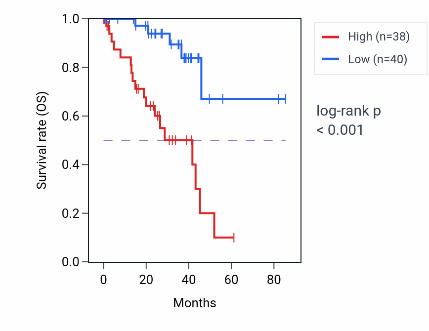 Kaplan&ndash;Meier survival curve for ARG2 RNA expression in UVM: high vs low expression groups.
