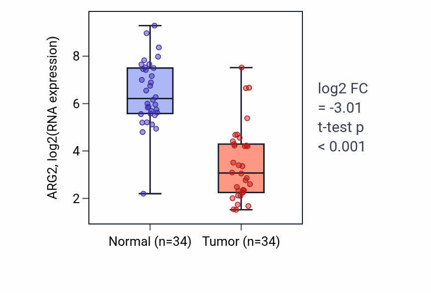 Tumor-vs-normal expression box plot for ARG2 in KIRC.