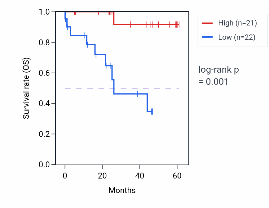 Kaplan&ndash;Meier survival curve for ARG2 mass-spec protein-high vs -low samples in LSCC.