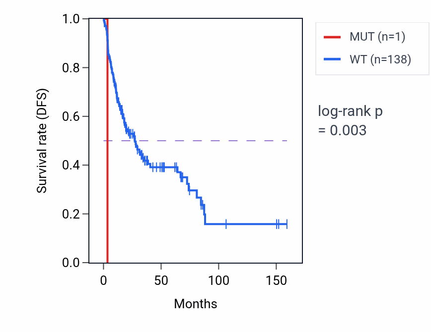 Kaplan&ndash;Meier survival curve for ARG2 mutant vs wild-type samples in SARC.